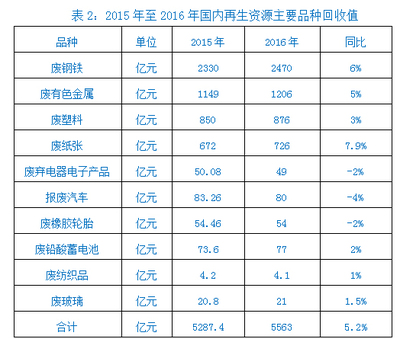 固废进口政策调整 行业急需创新转型