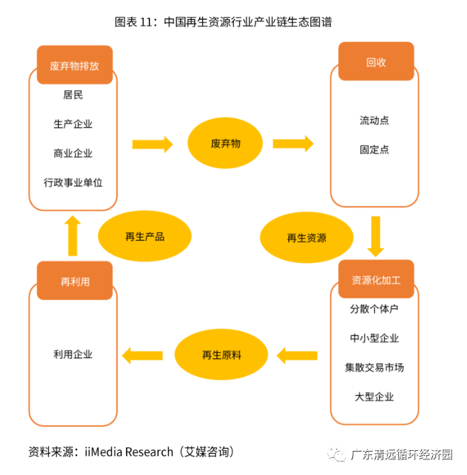 再生资源行业:市场持续加温 在政策与社会资本的扶持下稳步向前