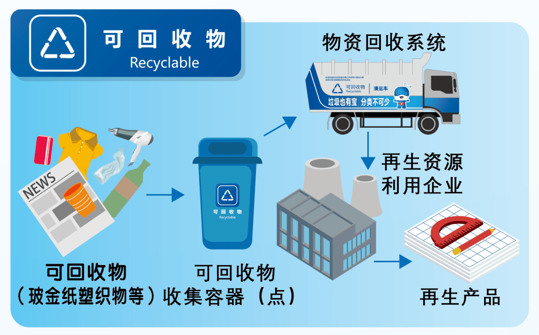 绿色东纺丨垃圾分类小知识之可回收物篇