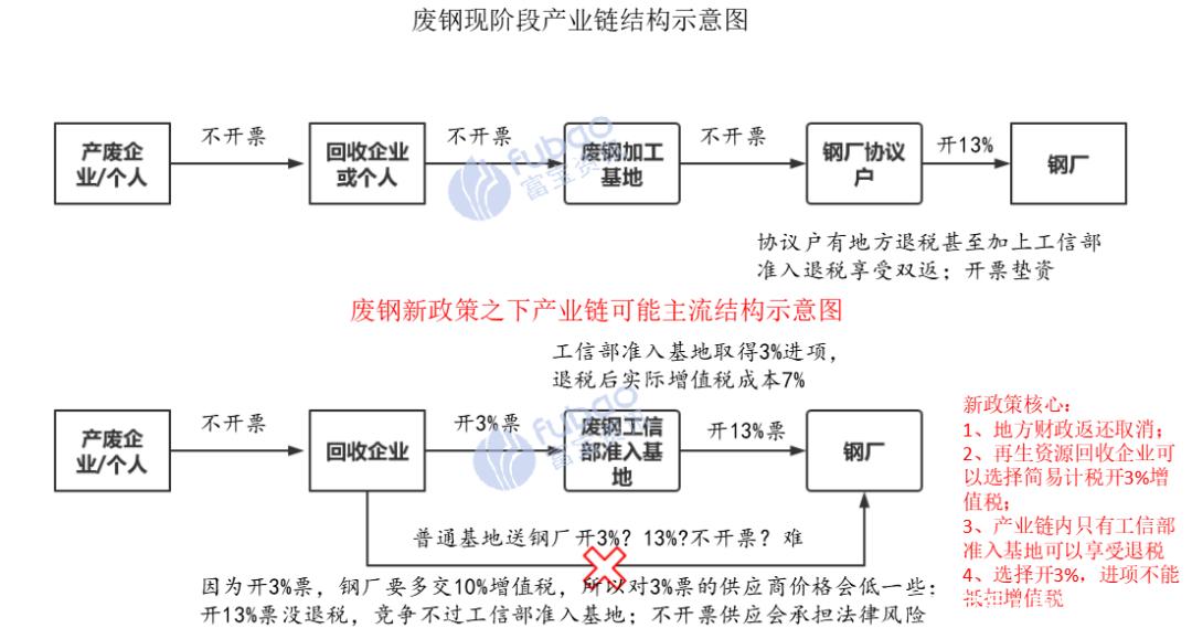 重磅!财税40号再生资源回收企业增值税政策给废钢带来哪些利好?